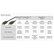 Goobay Displayport 2.1 Verbindungskabel , 3m, DP Stecker auf DP Stecker, bis zu 8K 120 Hz (7680p), Abbildung 3